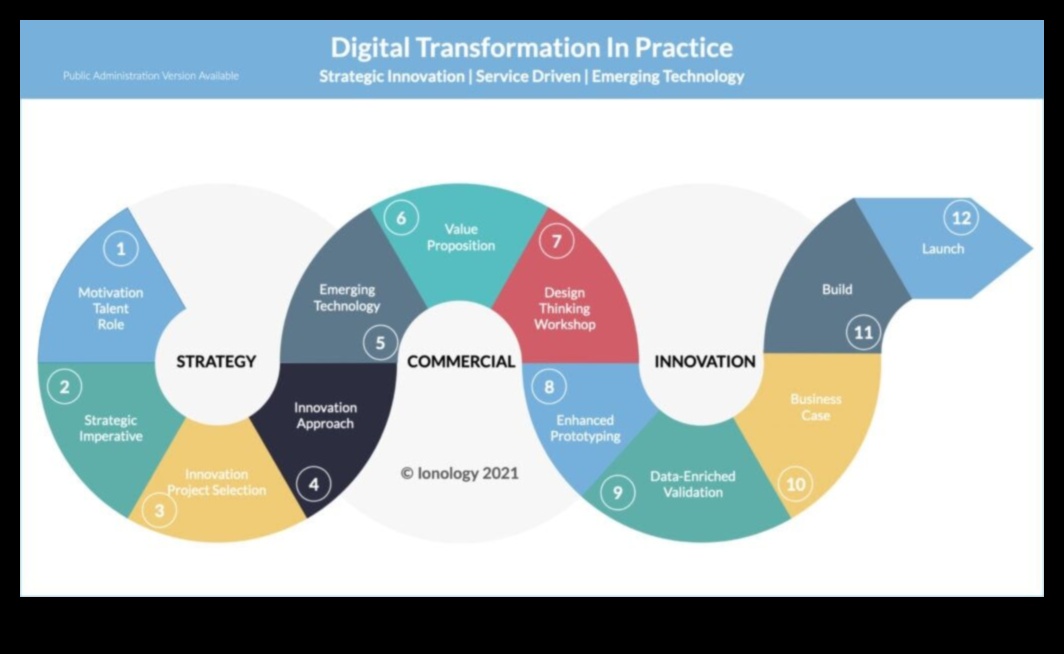 Ietekmīgu dizainu izveide Profesionāla digitālās transformācijas rokasgrāmata 3 Ietekmīgu dizainu izveide: profesionāļa ceļvedis digitālajai transformācijai