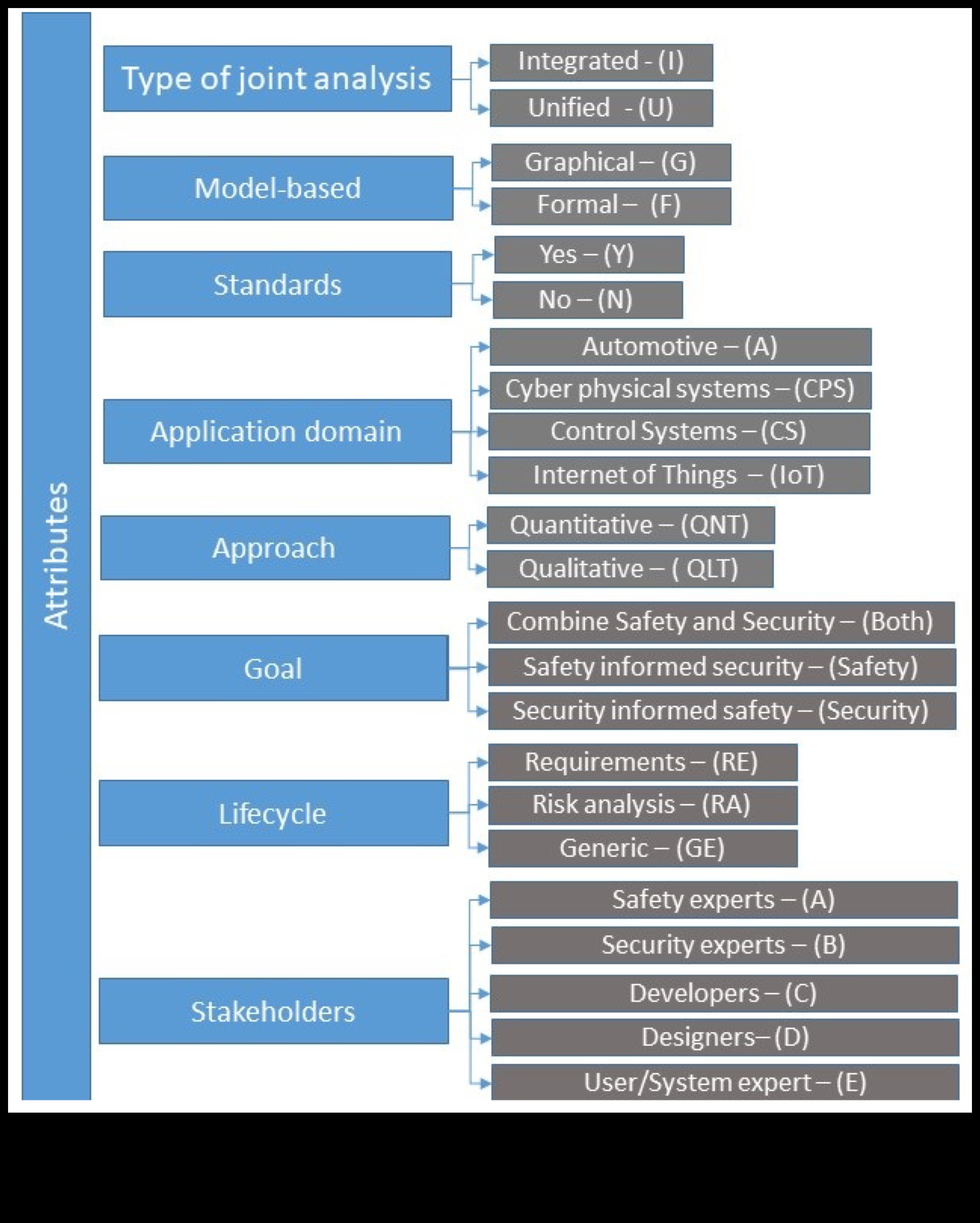 Projektēšana drošībai Radoša pieeja kiberdrošībai 3 Projektēšana drošībai: radošās kiberdrošības izpētes māksla un zinātne
