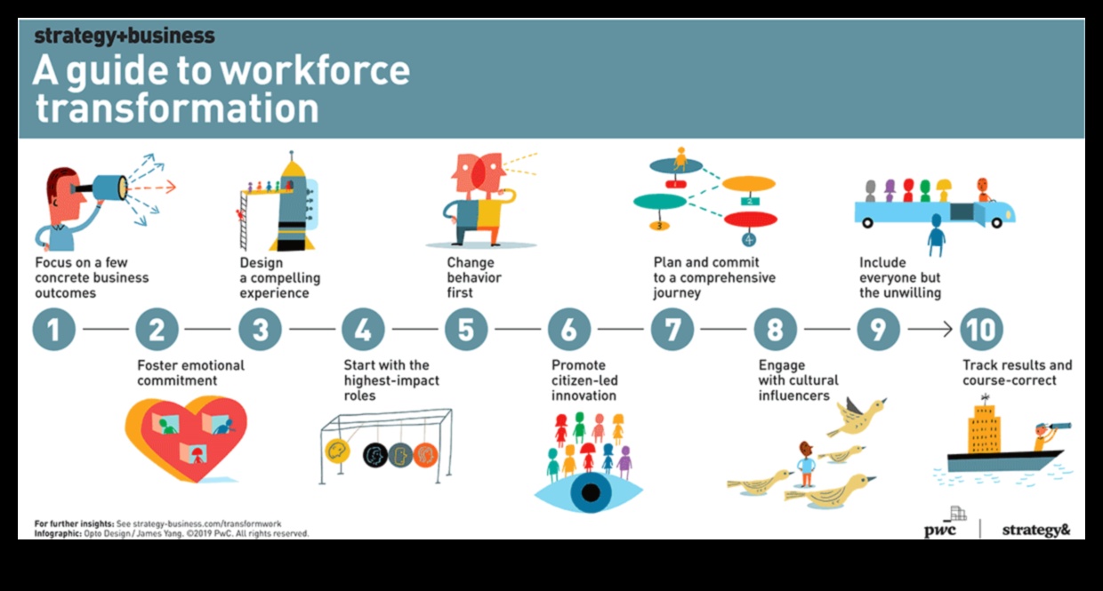 No koncepcijas līdz kodam: visaptverošs ceļvedis profesionālai pārveidei