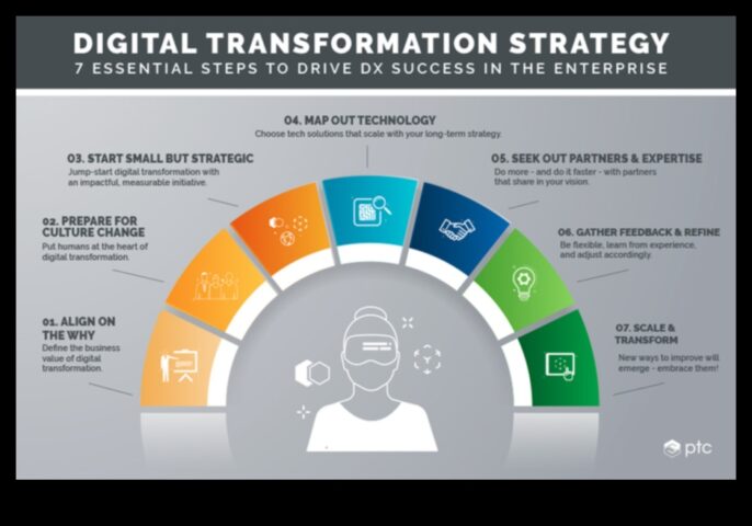 Ietekmīgu dizainu izveide Profesionāla digitālās transformācijas informācija