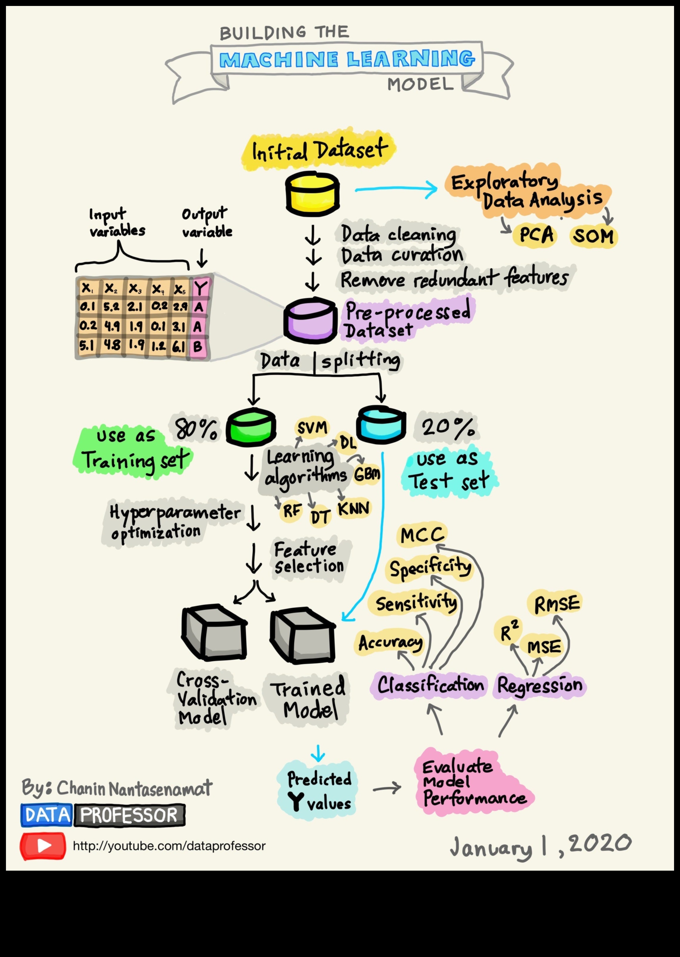 ML minimālisma apgūšana: racionalizēti risinājumi maksimālai ietekmei