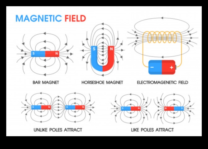 Magnētiskais kodols Enerģisks kodols piesaista spēku un dažāds