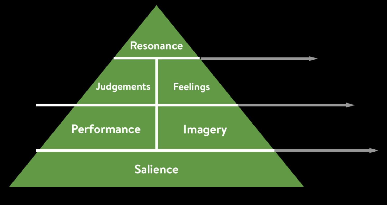 Mākoņu rezonanse: radot paliekošus iespaidus, izmantojot digitālo pieredzi
