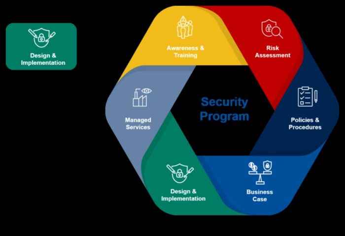 Projektēšana drošībai Radoša iegūt piekļuvi kiberdrošībai