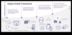 Veselības IT rezonanse Radiet paliekošus iespaidus ceļu digitālās veselības pieredzi