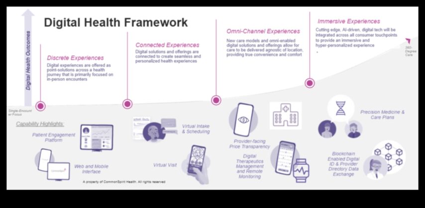 Veselības IT rezonanse Radiet paliekošus iespaidus ceļu digitālās veselības pieredzi